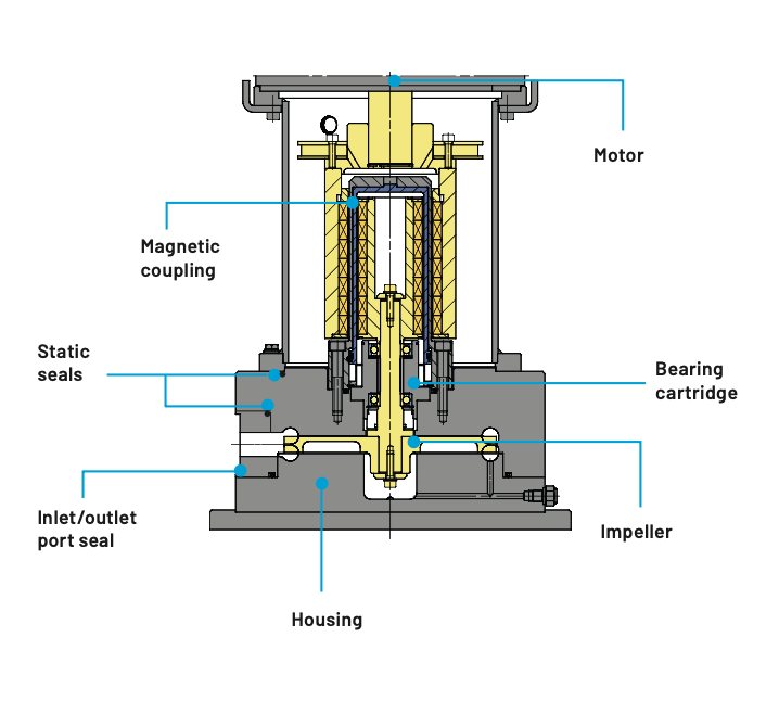 RoTechBooster cutaway showing motor, magnetic coupling, bearing cartridge, impeller, housing and static seals